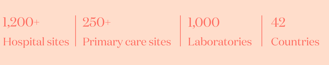 1,200 hospital sites 250 primary care sites in 42 countries